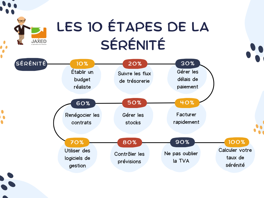 10 étapes pour bien gérer la trésorerie du dirigeant.